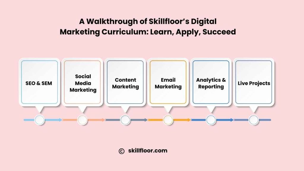 Skillfloor - Digital Marketing Courses in Chennai